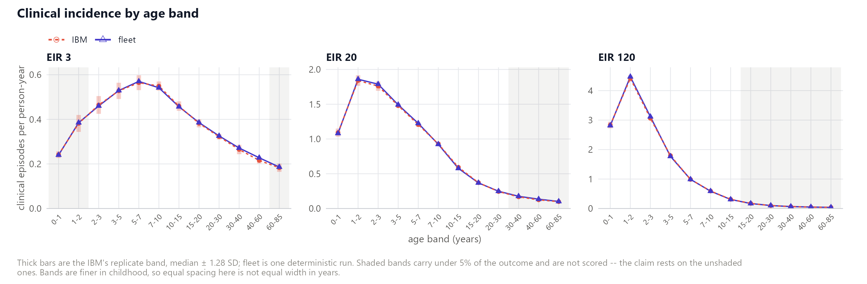 The age distribution of clinical incidence tracks the IBM.