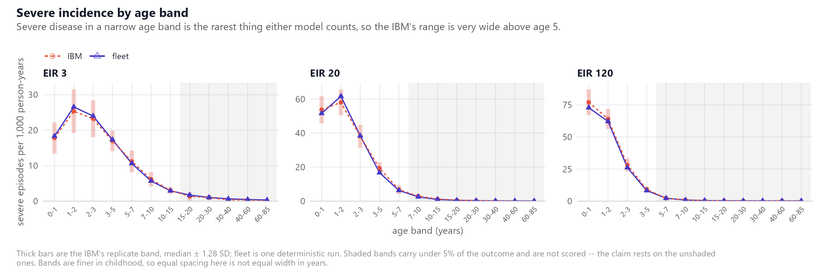 The age distribution of severe incidence tracks the IBM.