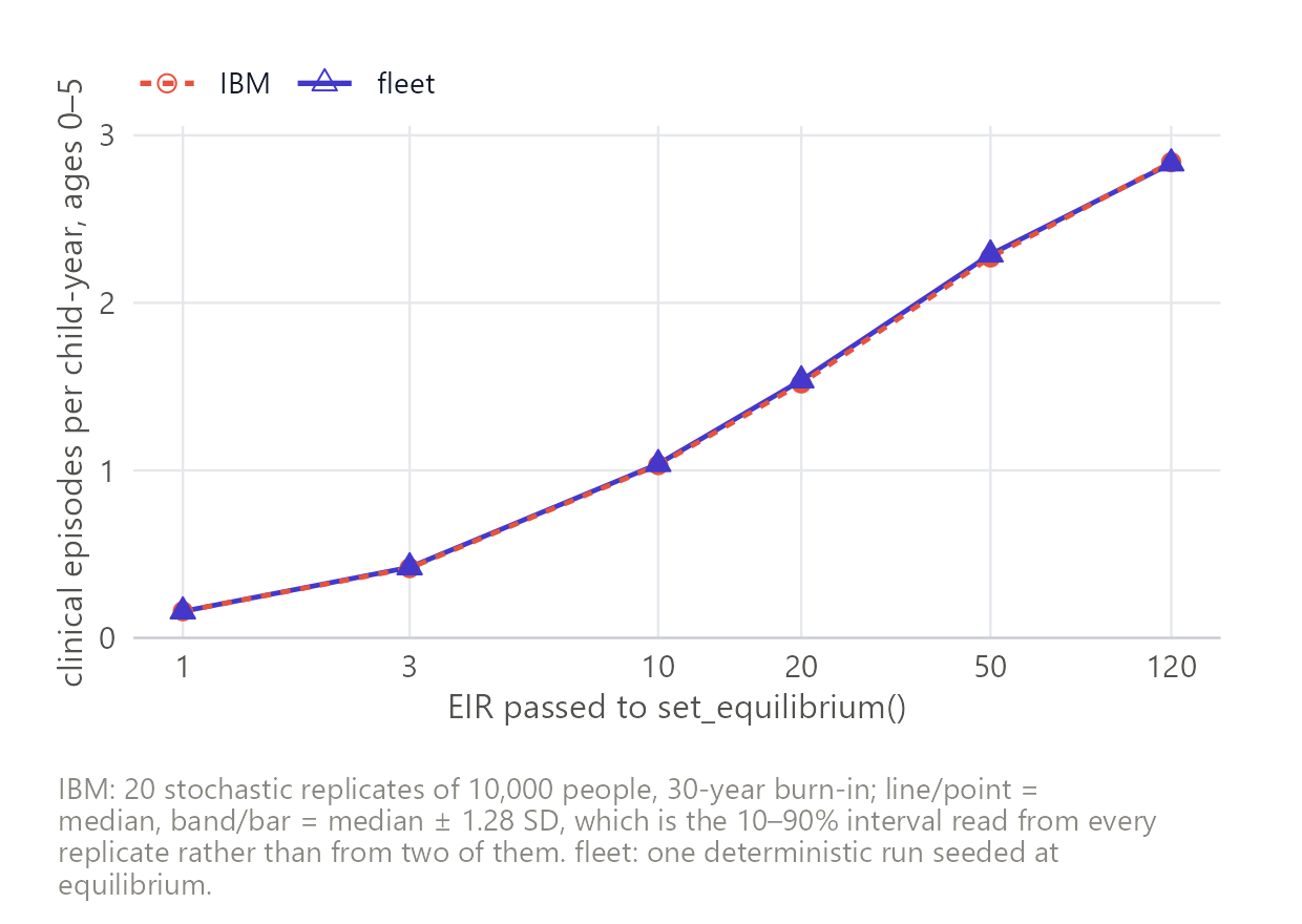 Under-5 clinical incidence tracks the IBM across transmission intensity.
