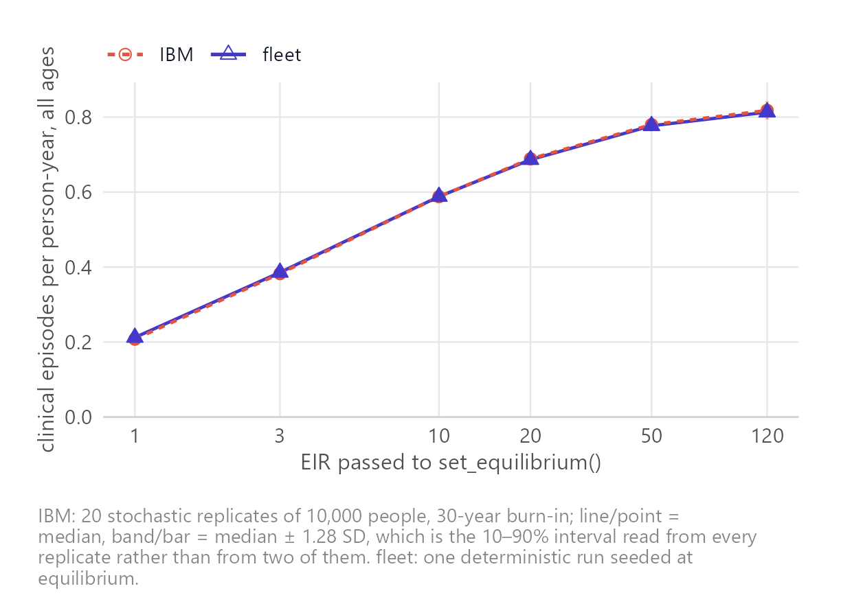 All-age clinical incidence tracks the IBM across transmission intensity.