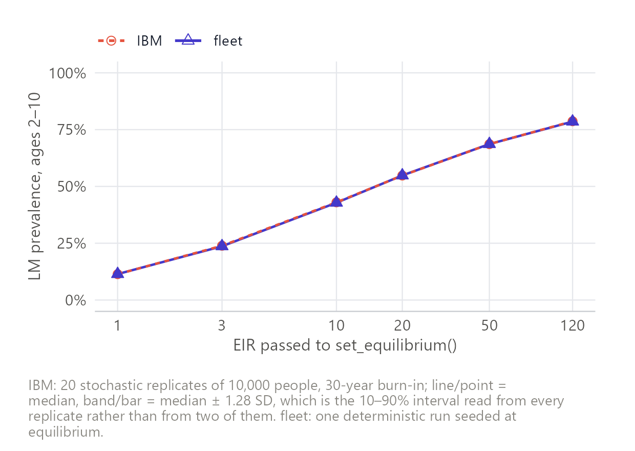 LM prevalence in 2-10 year olds tracks the IBM across transmission intensity.