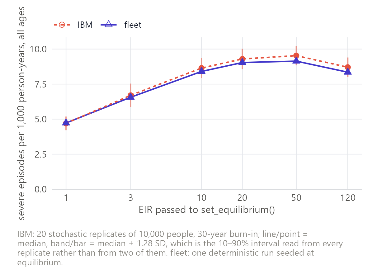 All-age severe incidence tracks the IBM across transmission intensity.