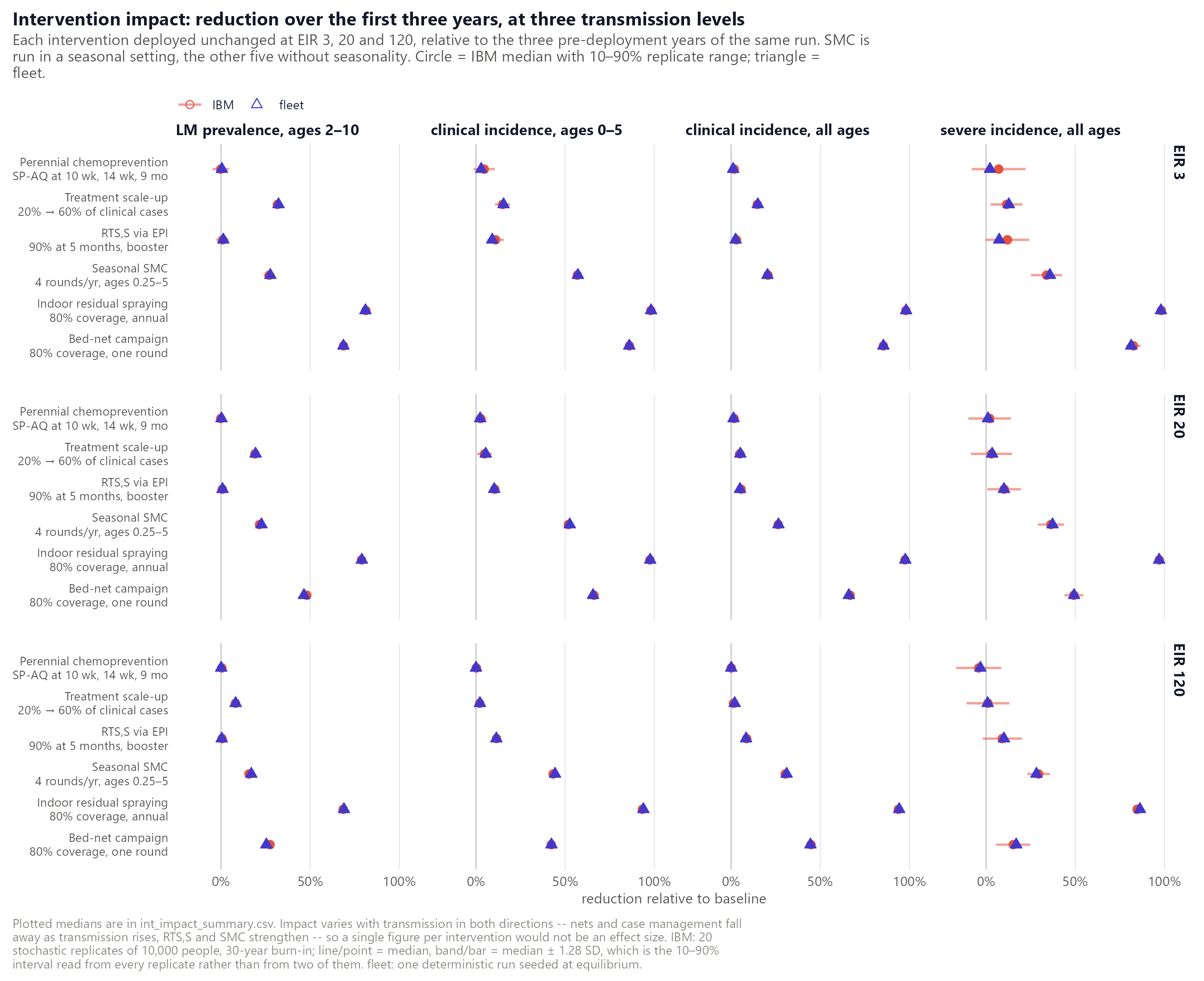 The modelled impact of each intervention matches the IBM.
