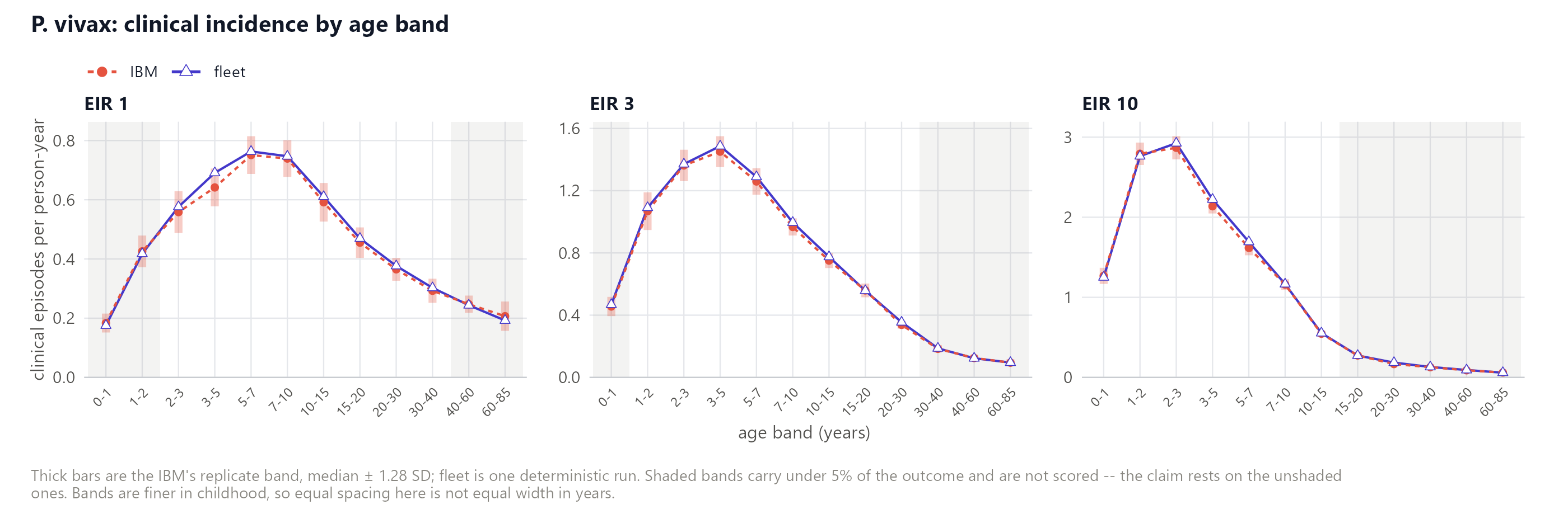 The age distribution of clinical incidence tracks the IBM. Verdict: pass.