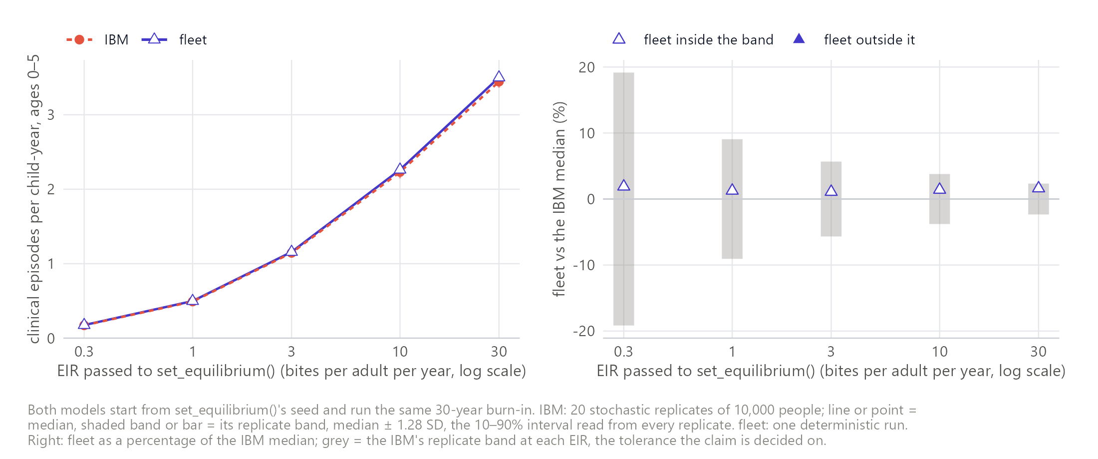 Under-5 clinical incidence tracks the IBM across transmission intensity. Verdict: pass.