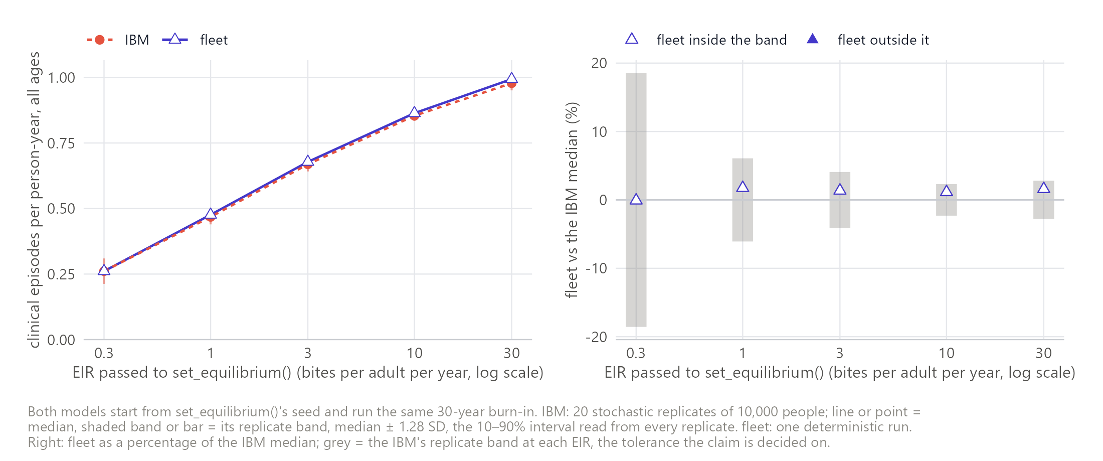All-age clinical incidence tracks the IBM across transmission intensity. Verdict: pass.