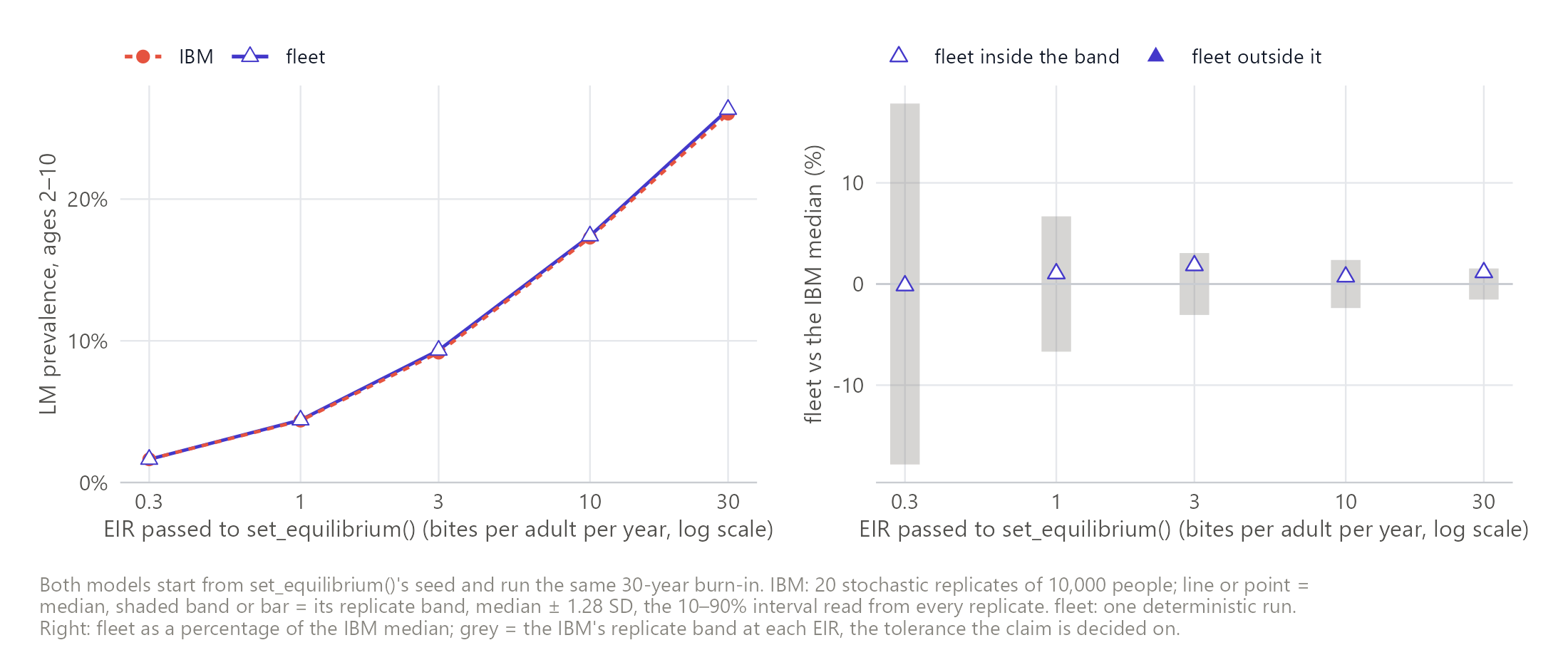 LM prevalence in 2-10 year olds tracks the IBM across transmission intensity. Verdict: pass.