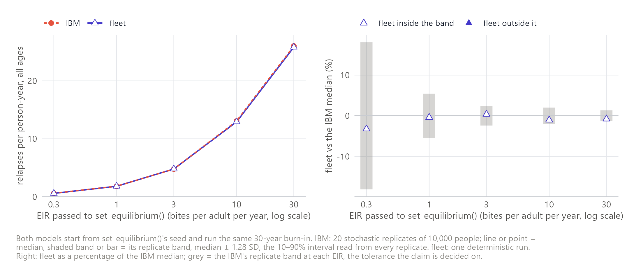 All-age relapse incidence tracks the IBM across transmission intensity. Verdict: pass.