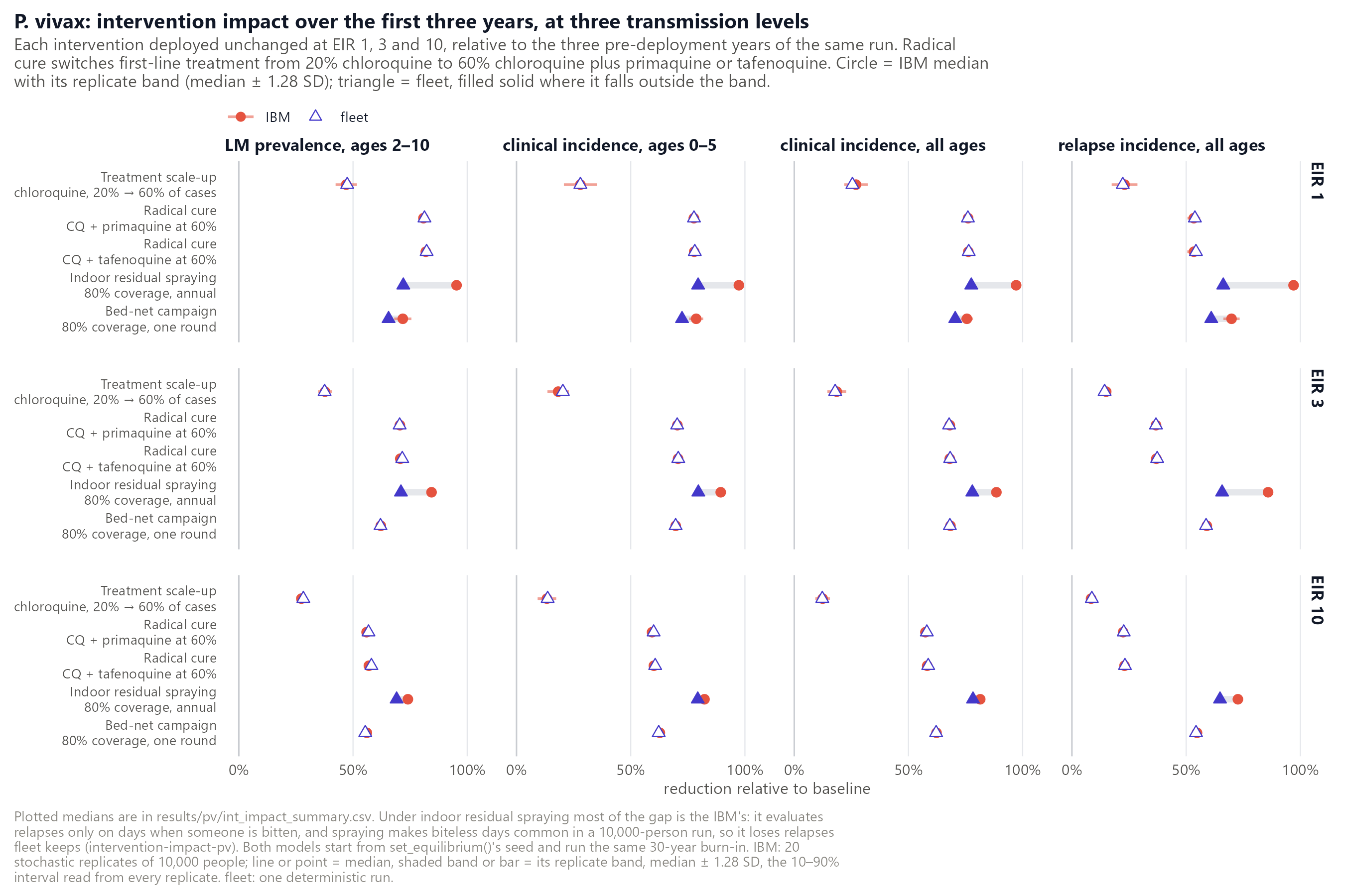 The modelled impact of each intervention, radical cure included, matches the IBM. Verdict: fail.